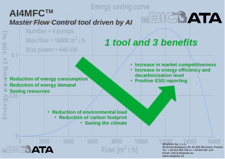 Zastosowanie Sztucznej Inteligencji do maksymalizacji efektywności energetycznej pracy zespołu pomp lub sprężarek